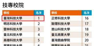 《遠見》2026最佳大學排行榜 臺科大名列工程、製造及營建領域第三