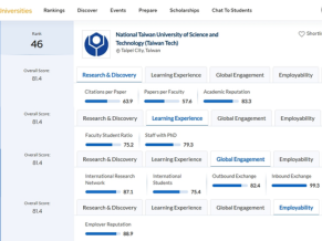 Taiwan Tech leaps 20 places in 2026 QS Asia Rankings: 46th in Asia, 5th in Taiwan, top technical and vocational university.